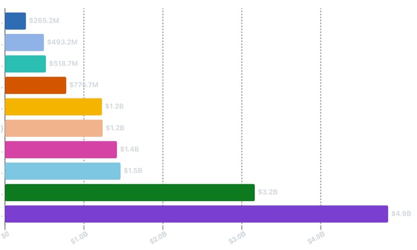Distribuzione dei finanziamenti