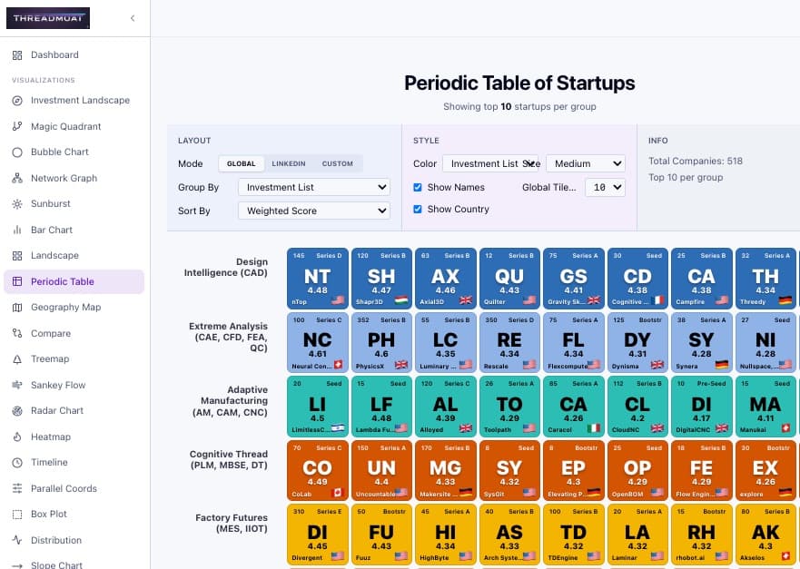 Dashboard ThreadMoat: tavola periodica delle startup