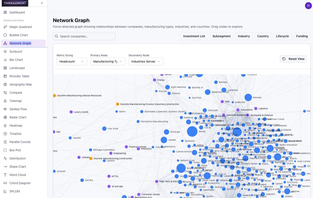 ThreadMoat-Dashboard: Netzwerkgraph