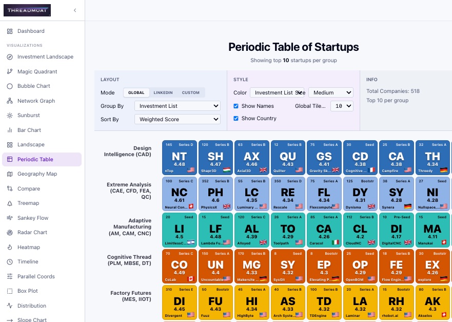 ThreadMoat Dashboard — Periodic Table of Startups