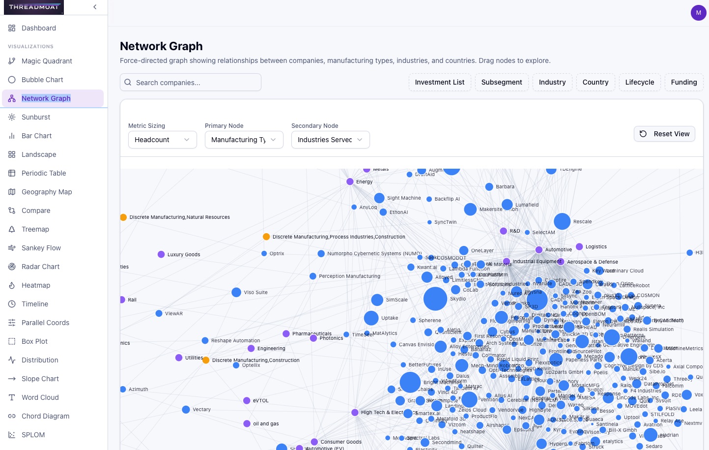 ThreadMoat Dashboard — Network Graph visualization